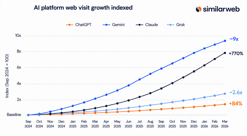 AI chatek térnyerése - similarweb
